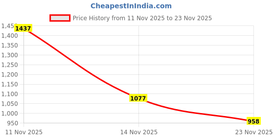 tatacliq.com FableStreet Blue Printed Top fablestreet Price History Graph from 11 Nov 2025 to 23 Nov 2025
