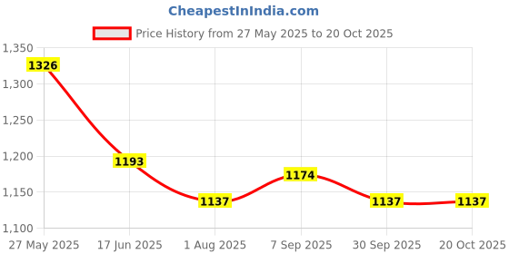 tatacliq.com Fablestreet Blue Pure Cotton Mandarin Collar Top fablestreet Price History Graph from 27 May 2025 to 20 Oct 2025