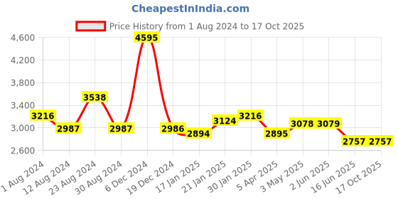 tatacliq.com Fablestreet Blue Regular Fit Blazer fablestreet Price History Graph from 1 Aug 2024 to 17 Oct 2025