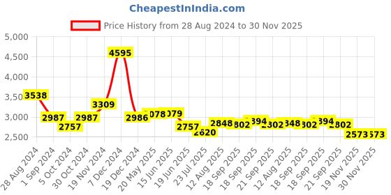 tatacliq.com Fablestreet Blue Regular Fit Blazer fablestreet Price History Graph from 28 Aug 2024 to 30 Nov 2025