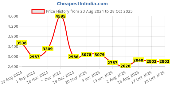tatacliq.com Fablestreet Blue Regular Fit Blazer fablestreet Price History Graph from 23 Aug 2024 to 27 Oct 2025
