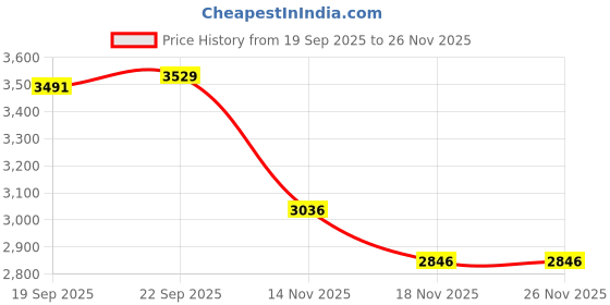 tatacliq.com Fablestreet Blue Regular Fit Dress fablestreet Price History Graph from 19 Sep 2025 to 26 Nov 2025