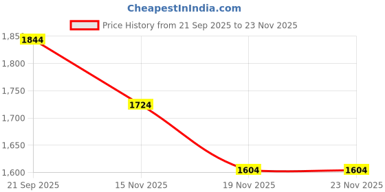 tatacliq.com Fablestreet Blue Regular Fit Floral Print Top fablestreet Price History Graph from 21 Sep 2025 to 23 Nov 2025