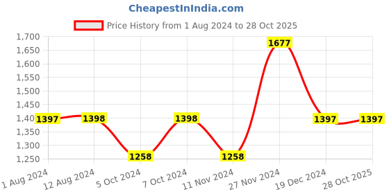 tatacliq.com Fablestreet Blue Regular Fit Pullover fablestreet Price History Graph from 1 Aug 2024 to 28 Oct 2025