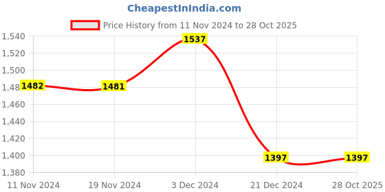 tatacliq.com Fablestreet Blue Regular Fit Pullover fablestreet Price History Graph from 11 Nov 2024 to 28 Oct 2025