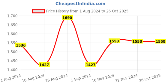 tatacliq.com Fablestreet Blue Regular Fit Shirt fablestreet Price History Graph from 1 Aug 2024 to 26 Oct 2025