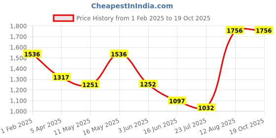 tatacliq.com Fablestreet Blue Regular Fit Shirt fablestreet Price History Graph from 1 Feb 2025 to 17 Oct 2025
