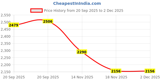 tatacliq.com Fablestreet Blue Regular Fit Striped Shirt fablestreet Price History Graph from 20 Sep 2025 to 2 Dec 2025