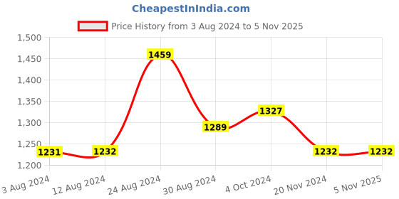 tatacliq.com Fablestreet Blue Regular Fit Top fablestreet Price History Graph from 3 Aug 2024 to 4 Nov 2025