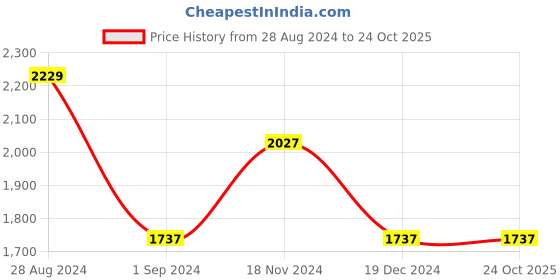 tatacliq.com Fablestreet Blue Regular Fit Top fablestreet Price History Graph from 28 Aug 2024 to 23 Oct 2025