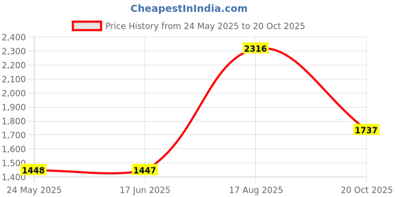 tatacliq.com Fablestreet Blue Regular Fit Top fablestreet Price History Graph from 24 May 2025 to 20 Oct 2025