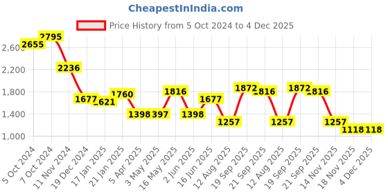 tatacliq.com Fablestreet Blue Relaxed Fit Sweater fablestreet Price History Graph from 5 Oct 2024 to 4 Dec 2025
