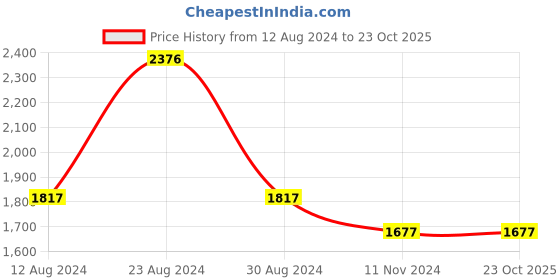 tatacliq.com Fablestreet Blue Relaxed Fit Top fablestreet Price History Graph from 12 Aug 2024 to 23 Oct 2025