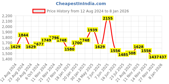 tatacliq.com Fablestreet Blue Relaxed Fit Top fablestreet Price History Graph from 12 Aug 2024 to 4 Jan 2026