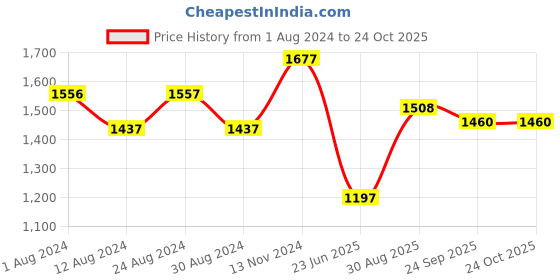 tatacliq.com Fablestreet Blue Relaxed Fit Top fablestreet Price History Graph from 1 Aug 2024 to 24 Oct 2025