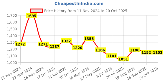 tatacliq.com Fablestreet Blue Relaxed Fit Top fablestreet Price History Graph from 11 Nov 2024 to 19 Oct 2025