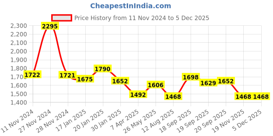 tatacliq.com Fablestreet Blue Relaxed Fit Top fablestreet Price History Graph from 11 Nov 2024 to 4 Dec 2025