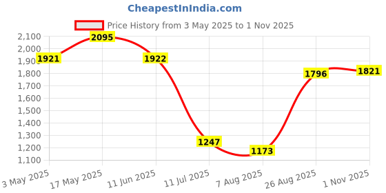 tatacliq.com Fablestreet Blue Relaxed Fit Top fablestreet Price History Graph from 3 May 2025 to 1 Nov 2025