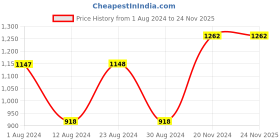 tatacliq.com Fablestreet Blue Satin Lace Work Camisole fablestreet Price History Graph from 1 Aug 2024 to 24 Nov 2025