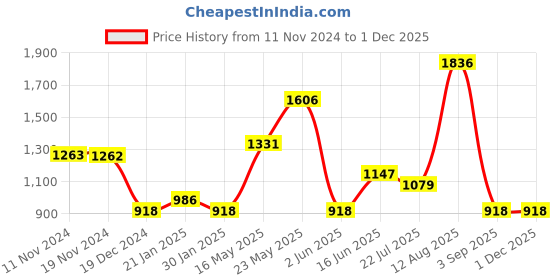 tatacliq.com Fablestreet Blue Satin Lace Work Camisole fablestreet Price History Graph from 11 Nov 2024 to 30 Nov 2025