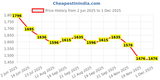 tatacliq.com Fablestreet Blue Satin Pleated Top fablestreet Price History Graph from 2 Jun 2025 to 1 Dec 2025