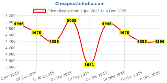 tatacliq.com Fablestreet Blue Single Breasted Blazer fablestreet Price History Graph from 2 Jun 2025 to 5 Dec 2025