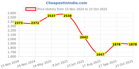 tatacliq.com Fablestreet Blue Solid Skirt fablestreet Price History Graph from 15 Nov 2024 to 23 Oct 2025