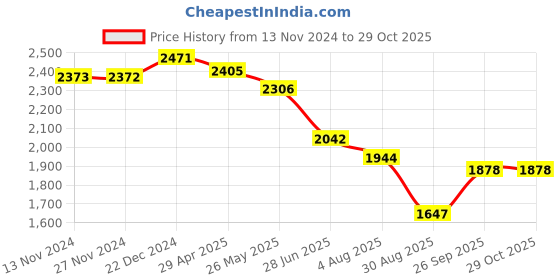 tatacliq.com Fablestreet Blue Solid Skirt fablestreet Price History Graph from 13 Nov 2024 to 28 Oct 2025