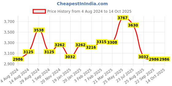 tatacliq.com Fablestreet Blue Stretchable Front Open Formal Blazer fablestreet Price History Graph from 4 Aug 2024 to 14 Oct 2025