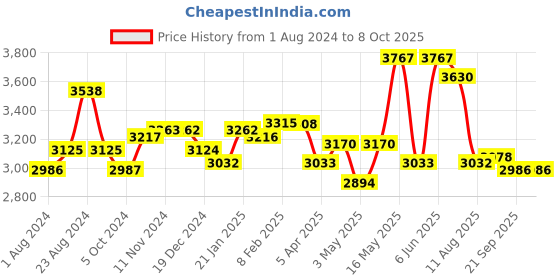 tatacliq.com Fablestreet Blue Stretchable Front Open Formal Blazer fablestreet Price History Graph from 1 Aug 2024 to 8 Oct 2025