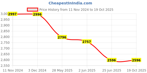 tatacliq.com Fablestreet Blue Striped Midi Dress fablestreet Price History Graph from 11 Nov 2024 to 17 Oct 2025