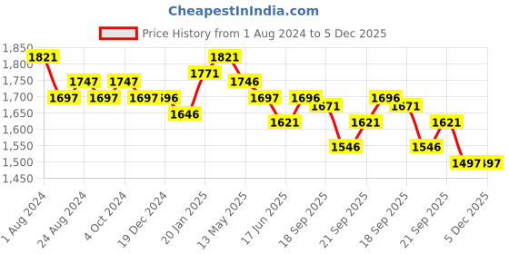 tatacliq.com FableStreet Blue Striped Shift Dress fablestreet Price History Graph from 1 Aug 2024 to 5 Dec 2025