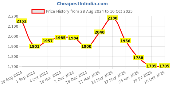 tatacliq.com Fablestreet Blue Top fablestreet Price History Graph from 28 Aug 2024 to 10 Oct 2025
