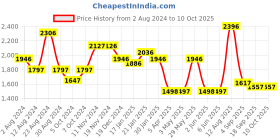 tatacliq.com Fablestreet Blue Trousers fablestreet Price History Graph from 2 Aug 2024 to 10 Oct 2025