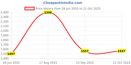 tatacliq.com Fablestreet Blue Trousers fablestreet Price History Graph from 26 Jun 2025 to 20 Oct 2025