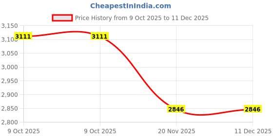 tatacliq.com Fablestreet Blue Wide Leg Fit Jeans fablestreet Price History Graph from 9 Oct 2025 to 11 Dec 2025