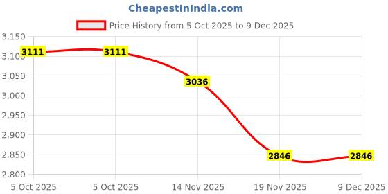 tatacliq.com Fablestreet Blue Wide Leg Fit Jeans fablestreet Price History Graph from 5 Oct 2025 to 9 Dec 2025