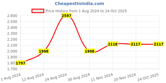 tatacliq.com Fablestreet Blue Wool Checks Shift Dress fablestreet Price History Graph from 1 Aug 2024 to 23 Oct 2025