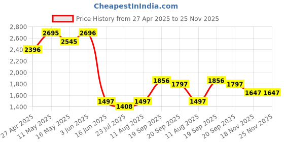 tatacliq.com Fablestreet BlueShirt fablestreet Price History Graph from 27 Apr 2025 to 24 Nov 2025