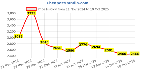 tatacliq.com Fablestreet Brown A-Line Dress fablestreet Price History Graph from 11 Nov 2024 to 19 Oct 2025