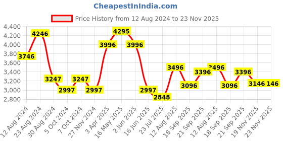 tatacliq.com Fablestreet Brown & Black Checks Blazer fablestreet Price History Graph from 12 Aug 2024 to 23 Nov 2025