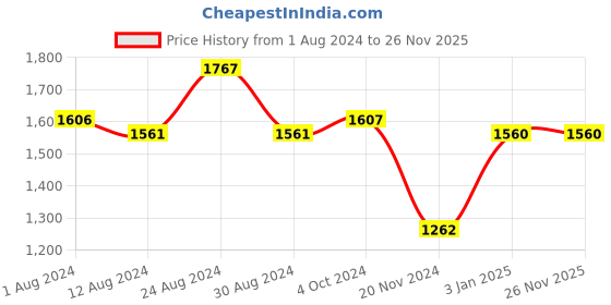 tatacliq.com Fablestreet Brown & Black Printed Top fablestreet Price History Graph from 1 Aug 2024 to 26 Nov 2025