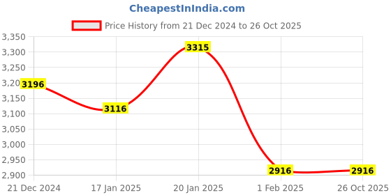 tatacliq.com Fablestreet Brown Cotton Checks A-Line dress Dress With Belt fablestreet Price History Graph from 21 Dec 2024 to 26 Oct 2025