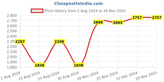 tatacliq.com Fablestreet Brown Cotton Checks Single Brested Blazer fablestreet Price History Graph from 1 Aug 2024 to 28 Nov 2025