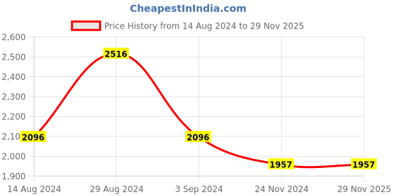 tatacliq.com Fablestreet Brown Cotton Relaxed Fit Bodycon Dress fablestreet Price History Graph from 14 Aug 2024 to 29 Nov 2025