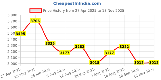 tatacliq.com Fablestreet Brown Maxi Co-Ord Set fablestreet Price History Graph from 27 Apr 2025 to 17 Nov 2025