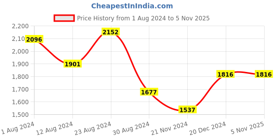 tatacliq.com Fablestreet Brown Polka Dots Top fablestreet Price History Graph from 1 Aug 2024 to 4 Nov 2025