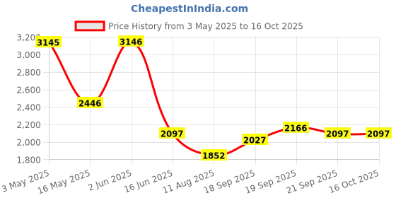 tatacliq.com Fablestreet Brown Polyester Checks Short Sleeves Dress fablestreet Price History Graph from 3 May 2025 to 16 Oct 2025