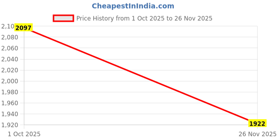 tatacliq.com Fablestreet Brown Polyester Checks Short Sleeves Dress fablestreet Price History Graph from 1 Oct 2025 to 26 Nov 2025