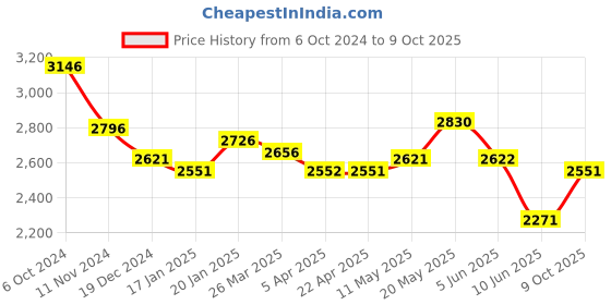 tatacliq.com Fablestreet Brown Printed A-Line Dress fablestreet Price History Graph from 6 Oct 2024 to 9 Oct 2025